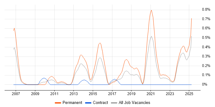 Job vacancy trend for Lead Generation in Wales Job vacancy trend for Lead Generation in Wales