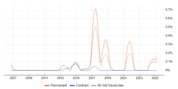 Job vacancy trend for Lead Infrastructure Engineer in Wales Job vacancy trend for Lead Infrastructure Engineer in Wales
