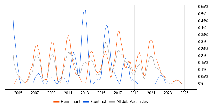 Job vacancy trend for Lead Java Developer in Wales Job vacancy trend for Lead Java Developer in Wales