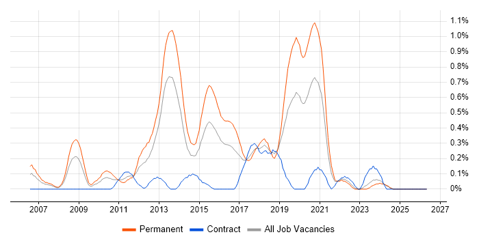 Lead .NET Developer job vacancy trend in Wales