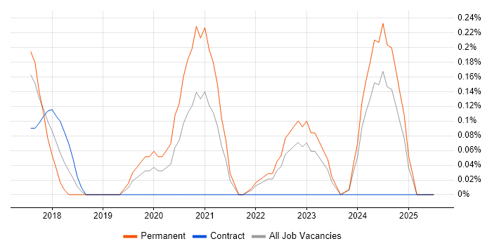 Job vacancy trend for Lead Product Manager in Wales