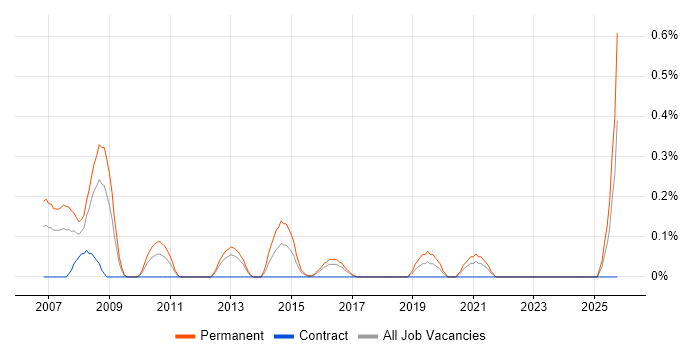 Lead Programmer job vacancy trend in Wales