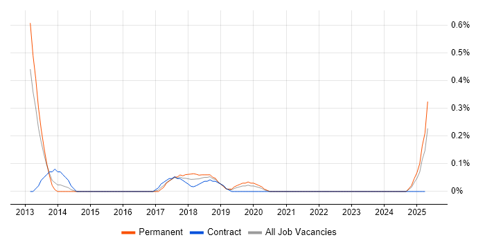 Job vacancy trend for Lead Security Architect in Wales Job vacancy trend for Lead Security Architect in Wales
