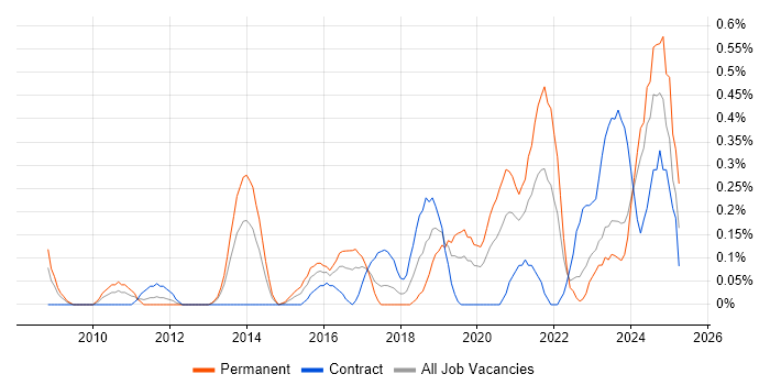 Job vacancy trend for Lead Software Developer in Wales Job vacancy trend for Lead Software Developer in Wales