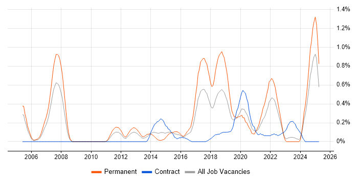 Job vacancy trend for Lead Software Engineer in Wales Job vacancy trend for Lead Software Engineer in Wales