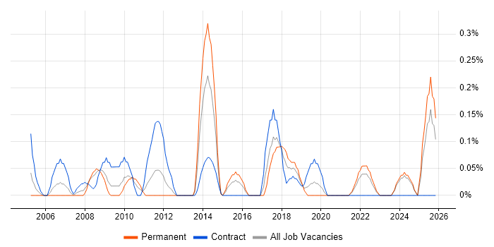 Lead Solutions Architect job vacancy trend in Wales