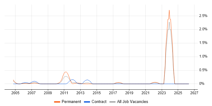 Lean Manufacturing job vacancy trend in Wales