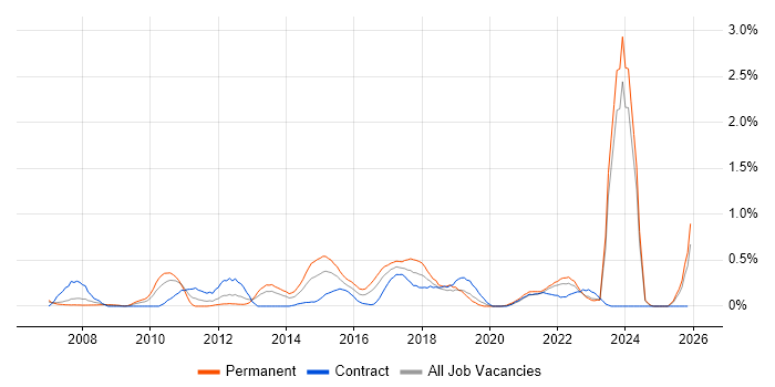 Lean Six Sigma job vacancy trend in Wales