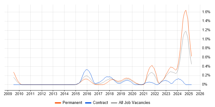 Job vacancy trend for Legacy Code in Wales Job vacancy trend for Legacy Code in Wales