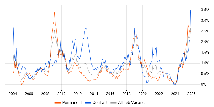 Legacy Systems job vacancy trend in Wales