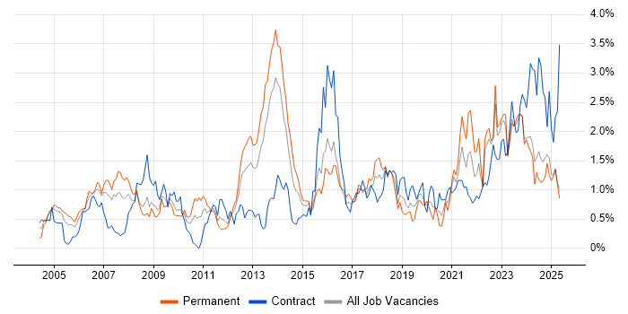 Job vacancy trend for Legal in Wales Job vacancy trend for Legal in Wales