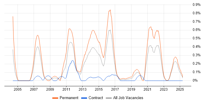 Job vacancy trend for Life Science in Wales Job vacancy trend for Life Science in Wales