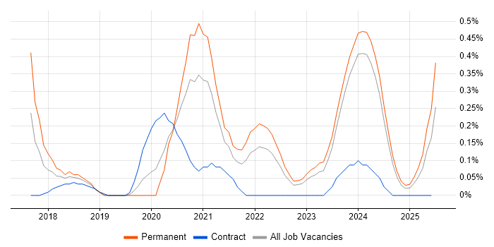 Job vacancy trend for Lightning Web Components in Wales Job vacancy trend for Lightning Web Components in Wales