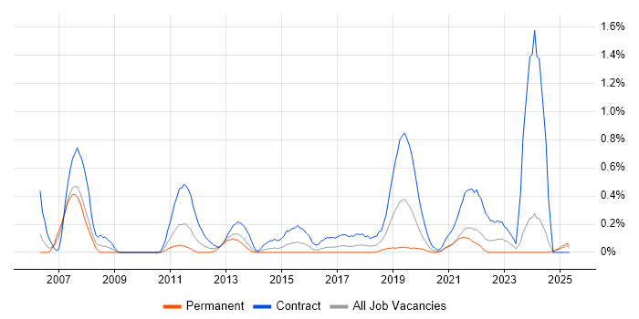 Job vacancy trend for LIMS in Wales