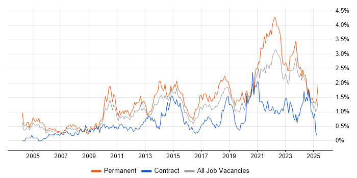 Job vacancy trend for Line Management in Wales Job vacancy trend for Line Management in Wales