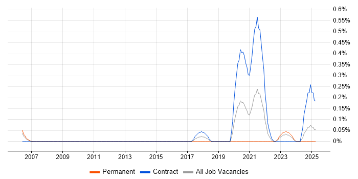 Job vacancy trend for Linked Data in Wales Job vacancy trend for Linked Data in Wales