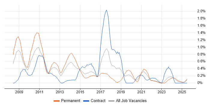 Job vacancy trend for LINQ in Wales