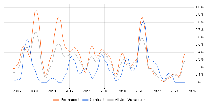 Job vacancy trend for Linux Administrator in Wales Job vacancy trend for Linux Administrator in Wales