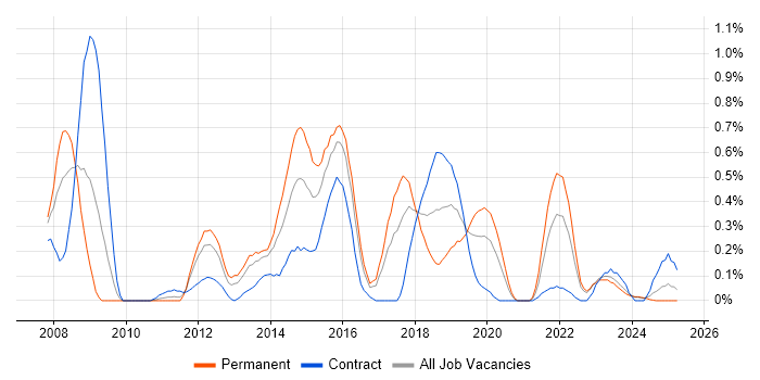 Job vacancy trend for Linux Command Line in Wales Job vacancy trend for Linux Command Line in Wales