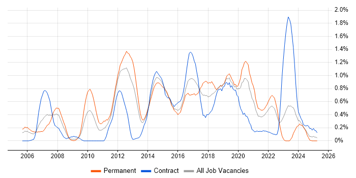 Job vacancy trend for Linux Engineer in Wales Job vacancy trend for Linux Engineer in Wales
