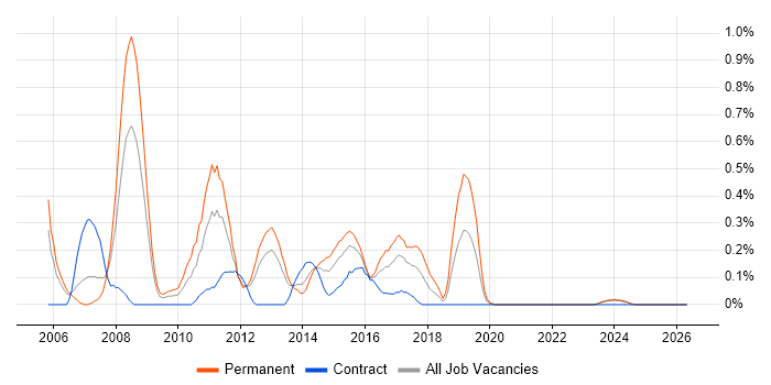 Linux Support job vacancy trend in Wales