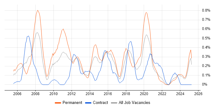 Job vacancy trend for Linux Systems Administrator in Wales Job vacancy trend for Linux Systems Administrator in Wales