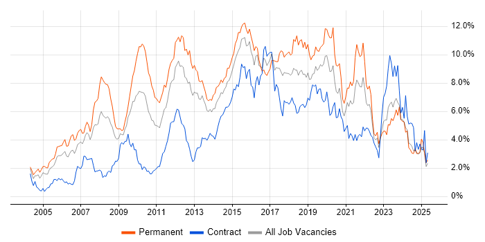 Job vacancy trend for Linux in Wales Job vacancy trend for Linux in Wales