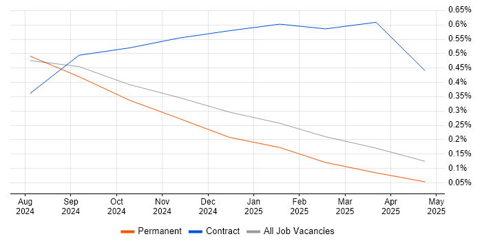 Job vacancy trend for LLM in Wales