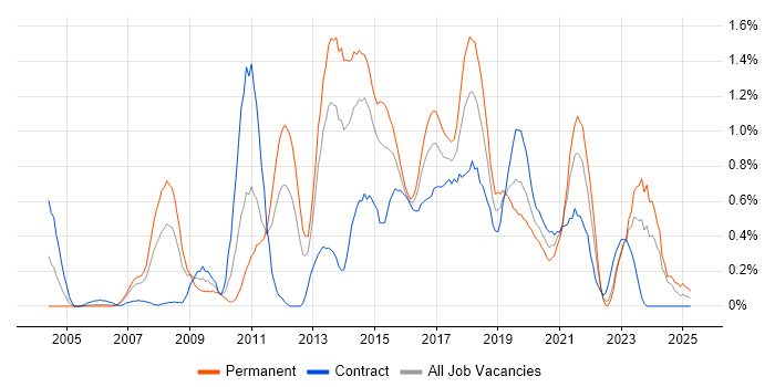 Job vacancy trend for Load Balancing in Wales
