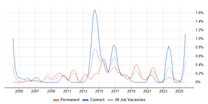 Load Testing job vacancy trend in Wales Load Testing job vacancy trend in Wales
