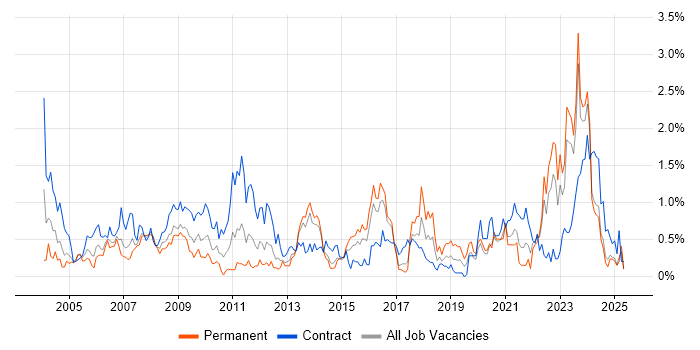 Job vacancy trend for Local Government in Wales Job vacancy trend for Local Government in Wales