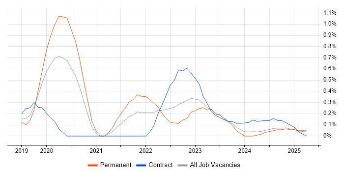 Job vacancy trend for Log Analytics in Wales Job vacancy trend for Log Analytics in Wales