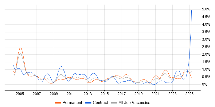 Job vacancy trend for Logistics in Wales Job vacancy trend for Logistics in Wales