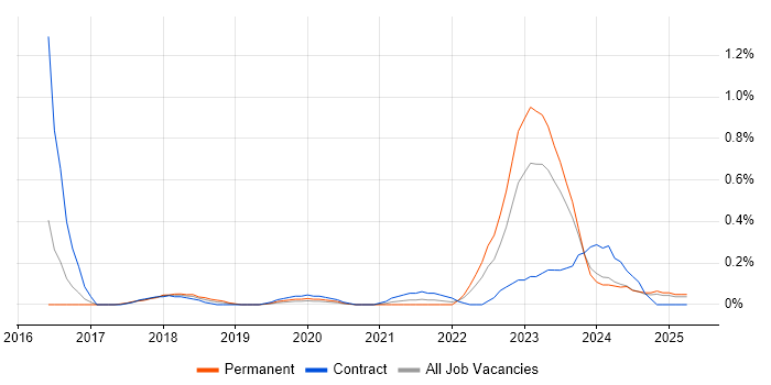 Job vacancy trend for Low-Code in Wales Job vacancy trend for Low-Code in Wales