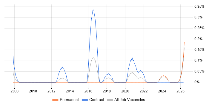Low-Fidelity Prototypes job vacancy trend in Wales
