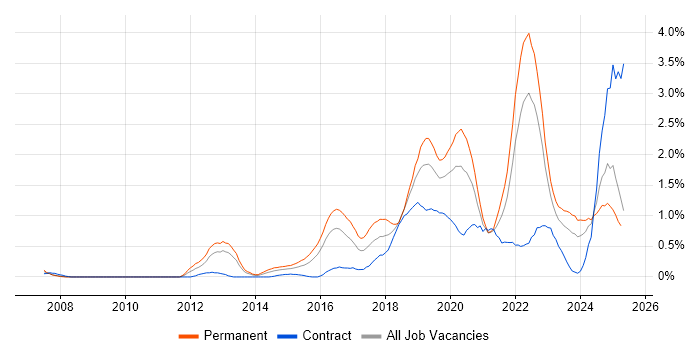 Job vacancy trend for Machine Learning in Wales Job vacancy trend for Machine Learning in Wales