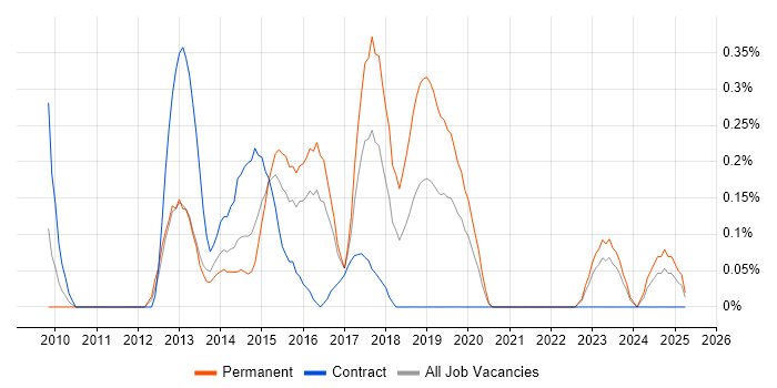 Job vacancy trend for Magento in Wales Job vacancy trend for Magento in Wales