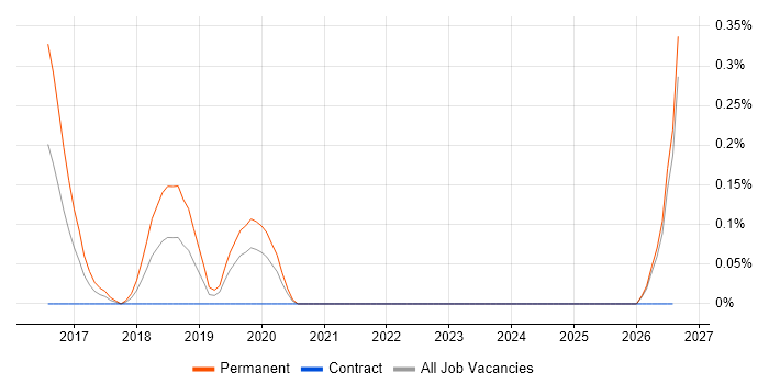 MailChimp job vacancy trend in Wales