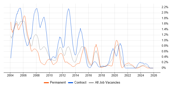Mainframe job vacancy trend in Wales