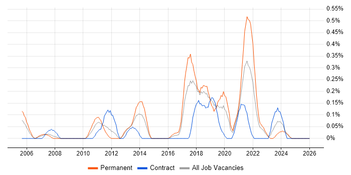 Major Incident Management job vacancy trend in Wales