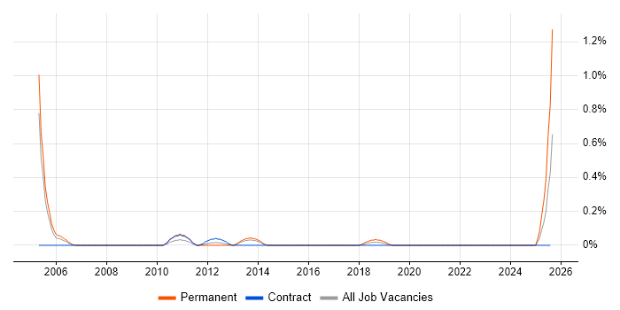 Job vacancy trend for Major Incident Manager in Wales Job vacancy trend for Major Incident Manager in Wales