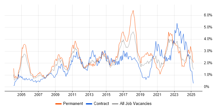 Job vacancy trend for Management Information System in Wales