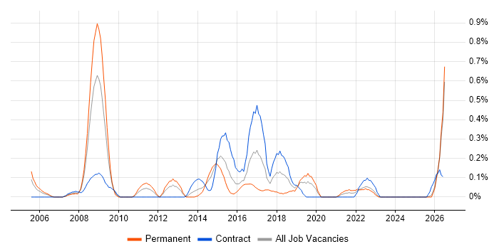 Manual Tester job vacancy trend in Wales
