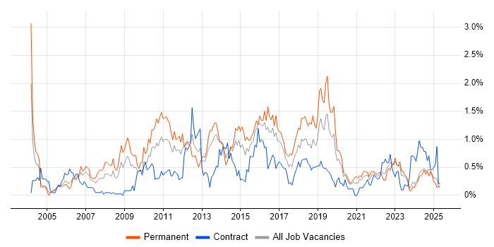 Job vacancy trend for Manual Testing in Wales Job vacancy trend for Manual Testing in Wales