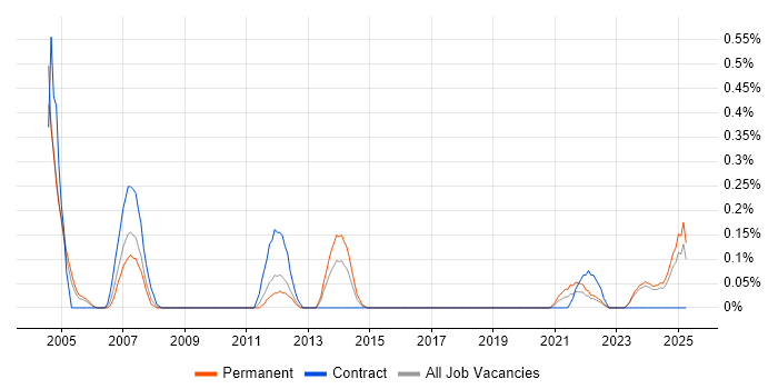 Job vacancy trend for Manufacturing Engineer in Wales Job vacancy trend for Manufacturing Engineer in Wales