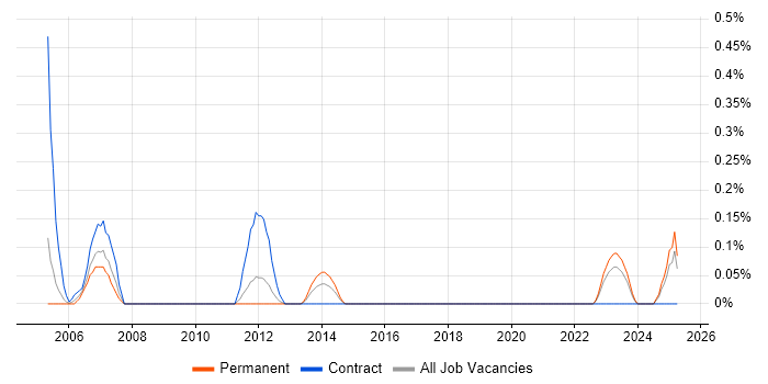 Job vacancy trend for Manufacturing Engineering in Wales Job vacancy trend for Manufacturing Engineering in Wales