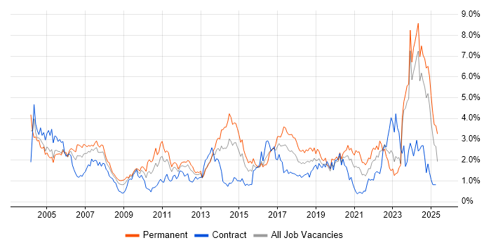 Job vacancy trend for Manufacturing in Wales Job vacancy trend for Manufacturing in Wales