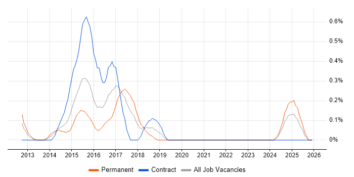 MapReduce job vacancy trend in Wales
