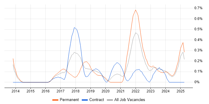 Job vacancy trend for MariaDB in Wales Job vacancy trend for MariaDB in Wales