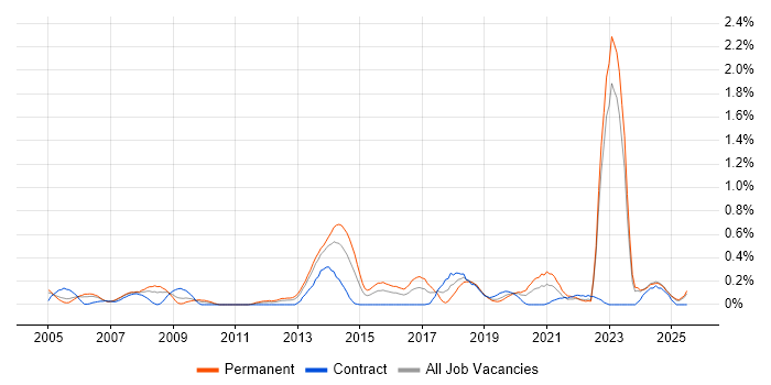 Job vacancy trend for Market Research in Wales